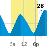 Gardiner tide chart for Wednesday, August 28, 2024