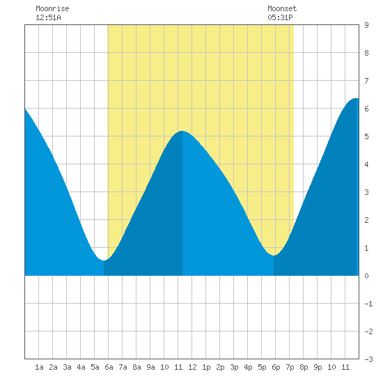 Gardiner tide chart for Thursday, August 29, 2024