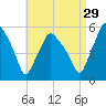 Gardiner tide chart for Thursday, August 29, 2024