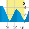 Gardiner tide chart for Friday, August 2, 2024