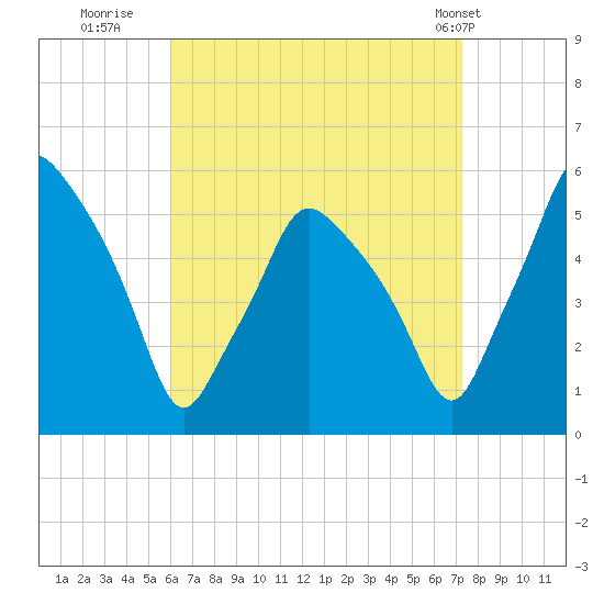 Gardiner tide chart for Friday, August 30, 2024
