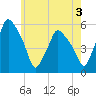 Gardiner tide chart for Saturday, August 3, 2024