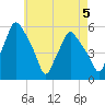 Gardiner tide chart for Monday, August 5, 2024