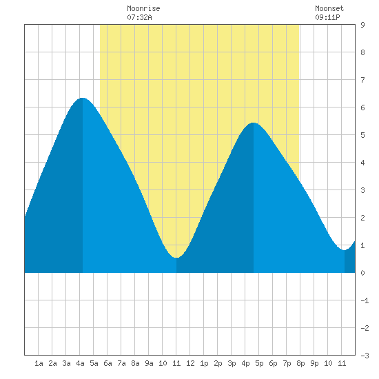 Gardiner tide chart for Tuesday, August 6, 2024
