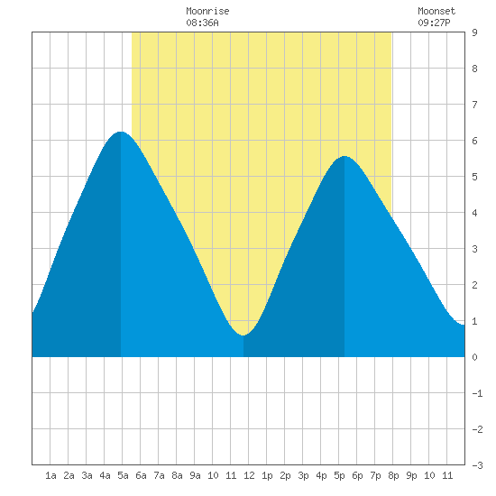 Gardiner tide chart for Wednesday, August 7, 2024