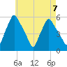 Gardiner tide chart for Wednesday, August 7, 2024