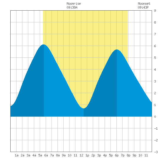 Gardiner tide chart for Thursday, August 8, 2024
