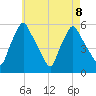 Gardiner tide chart for Thursday, August 8, 2024