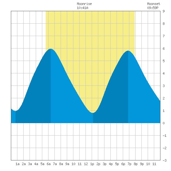 Gardiner tide chart for Friday, August 9, 2024