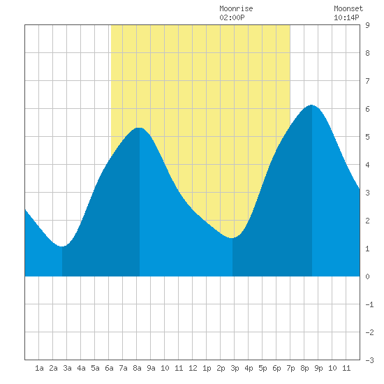 Gardiner tide chart for Tuesday, September 10, 2024
