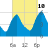 Gardiner tide chart for Tuesday, September 10, 2024