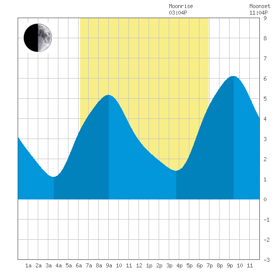 Gardiner tide chart for Wednesday, September 11, 2024