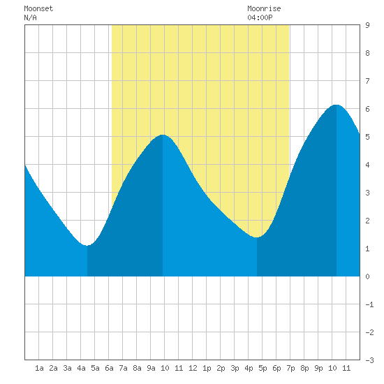 Gardiner tide chart for Thursday, September 12, 2024
