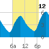 Gardiner tide chart for Thursday, September 12, 2024