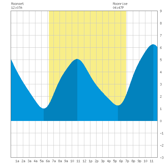 Gardiner tide chart for Friday, September 13, 2024