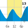 Gardiner tide chart for Friday, September 13, 2024