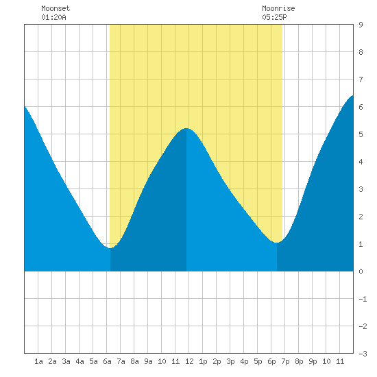 Gardiner tide chart for Saturday, September 14, 2024