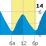 Gardiner tide chart for Saturday, September 14, 2024
