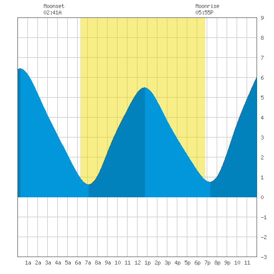 Gardiner tide chart for Sunday, September 15, 2024