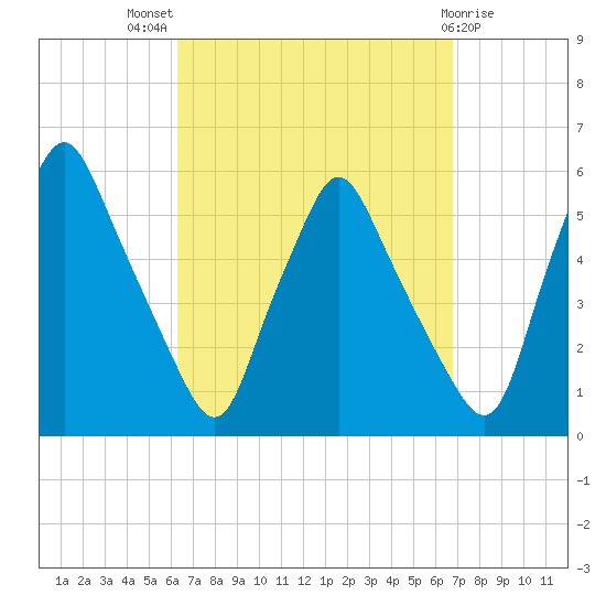 Gardiner tide chart for Monday, September 16, 2024