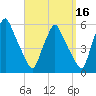 Gardiner tide chart for Monday, September 16, 2024