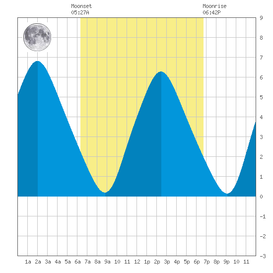 Gardiner tide chart for Tuesday, September 17, 2024