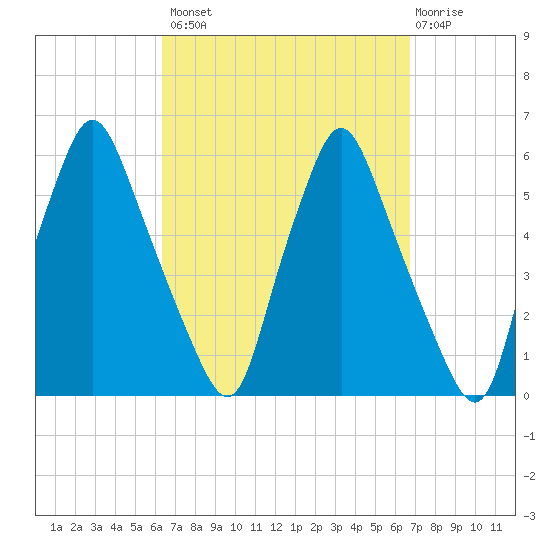 Gardiner tide chart for Wednesday, September 18, 2024