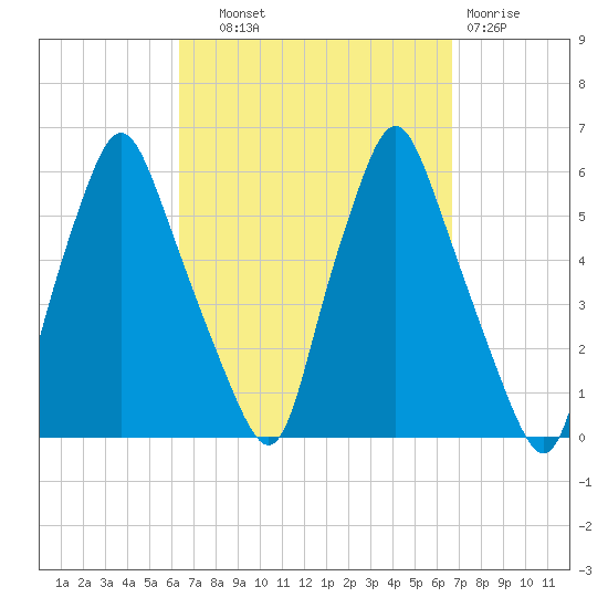 Gardiner tide chart for Thursday, September 19, 2024