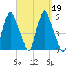 Gardiner tide chart for Thursday, September 19, 2024