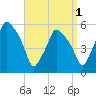 Gardiner tide chart for Sunday, September 1, 2024
