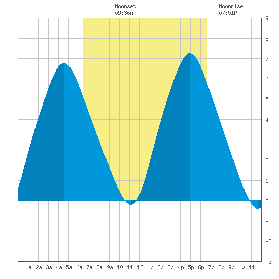 Gardiner tide chart for Friday, September 20, 2024