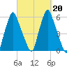 Gardiner tide chart for Friday, September 20, 2024