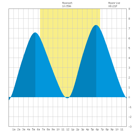 Gardiner tide chart for Saturday, September 21, 2024