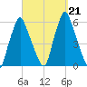Gardiner tide chart for Saturday, September 21, 2024