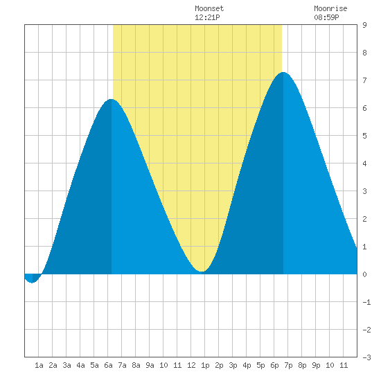 Gardiner tide chart for Sunday, September 22, 2024