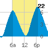 Gardiner tide chart for Sunday, September 22, 2024