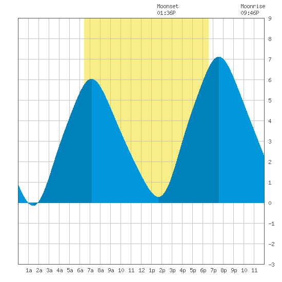 Gardiner tide chart for Monday, September 23, 2024