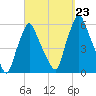 Gardiner tide chart for Monday, September 23, 2024