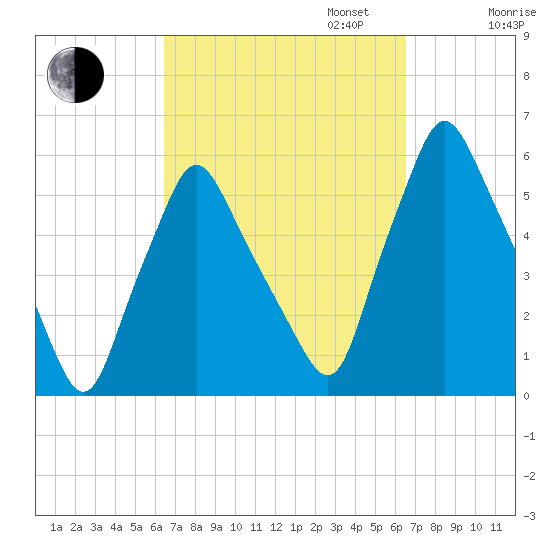 Gardiner tide chart for Tuesday, September 24, 2024
