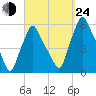 Gardiner tide chart for Tuesday, September 24, 2024