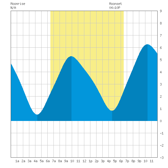 Gardiner tide chart for Thursday, September 26, 2024