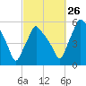 Gardiner tide chart for Thursday, September 26, 2024
