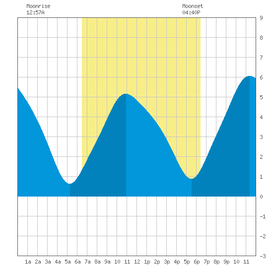 Gardiner tide chart for Friday, September 27, 2024