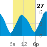 Gardiner tide chart for Friday, September 27, 2024