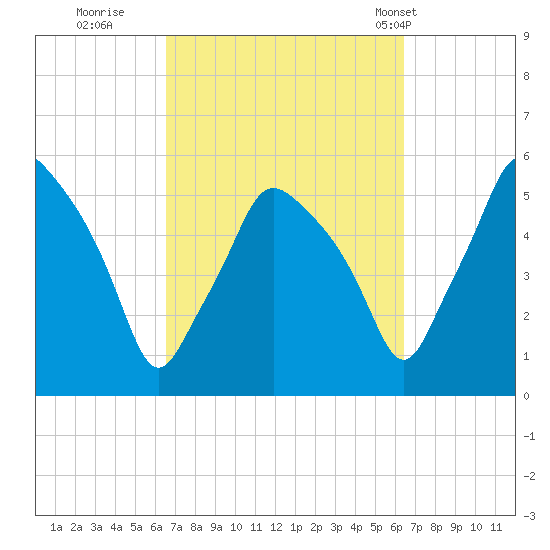 Gardiner tide chart for Saturday, September 28, 2024