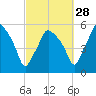 Gardiner tide chart for Saturday, September 28, 2024