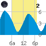 Gardiner tide chart for Monday, September 2, 2024
