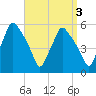 Gardiner tide chart for Tuesday, September 3, 2024