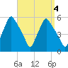 Gardiner tide chart for Wednesday, September 4, 2024