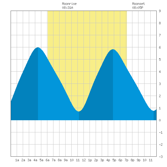 Gardiner tide chart for Thursday, September 5, 2024